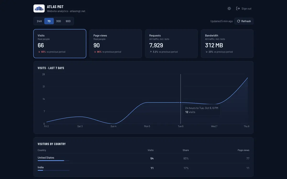 Atlas analytics dashboard: visits, page views and a 7-day traffic chart